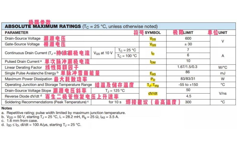 The detail description of MOSFET parameters in the datasheet